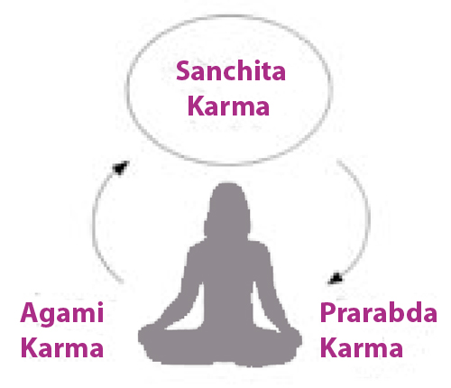 Datei:Karma Phasen Agami Sanchita Prarabda.jpg