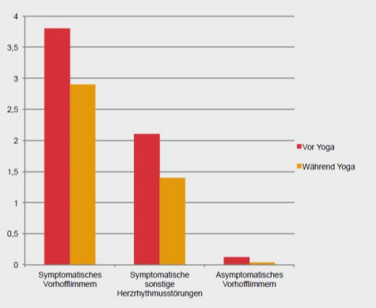 Datei:Veränderung der Herzrhythmusstörungen während der Yoga-Praxis.jpg
