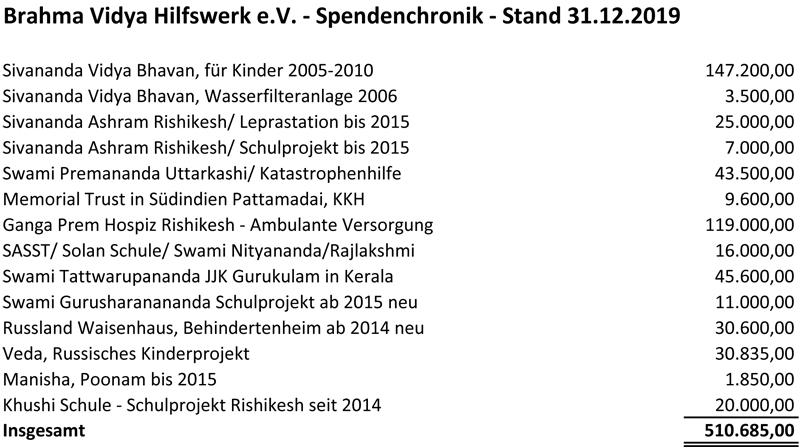 BVH Spendenchronik Stand 31.12.19.jpg