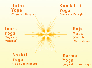 Datei:Yogawege Yoga Wege Hatha Jnana Raja Bhakti Kundalini Karma Yoga.jpg