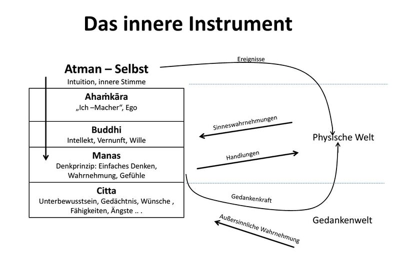 Datei:Das innere Instrument Patanjali Yoga Sutras.jpg