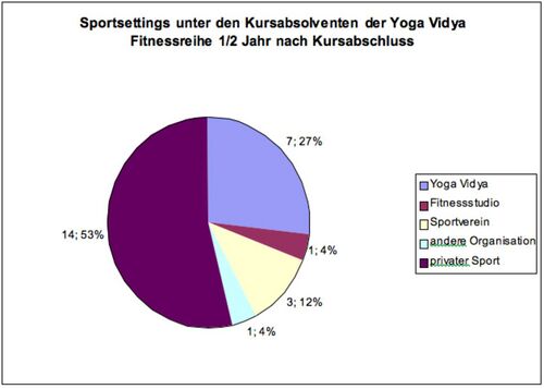 Abb. 21-16 Sportsettings unter den Kursabsolventen der Yoga Vidya Fitnessreihe .jpg