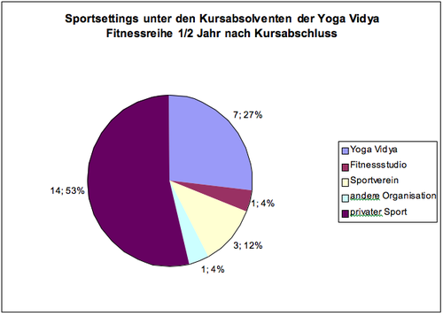 Abb. 21-16 Sportsettings unter den Kursabsolventen der Yoga Vidya Fitnessreihe .png