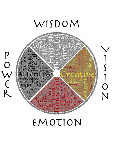 Datei:Medizinrad Weisheit Emotion Power Vision Ethno.jpg
