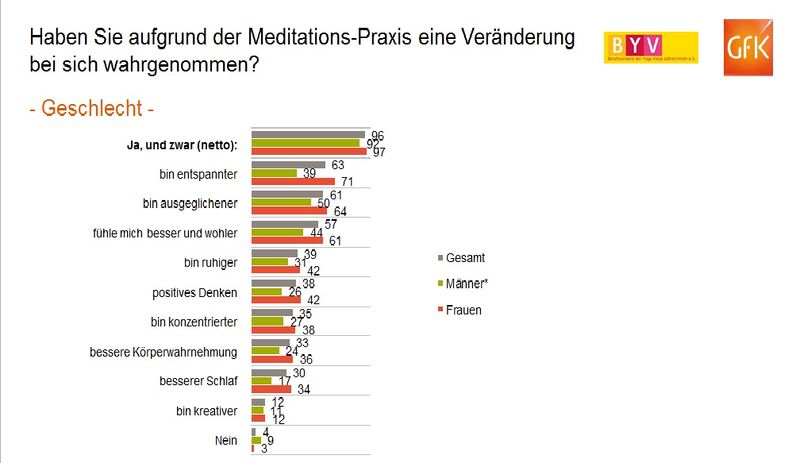 Datei:Meditation Umfrage 2019 Ergebnisse.jpg