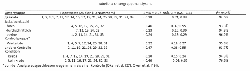Datei:Tabelle-2 Untergruppenanalysen.gif